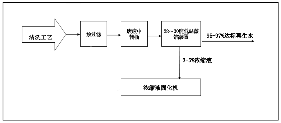 佳和三英創(chuàng)新工業(yè)廢水“零排放”解決方案 ，賦能綠色發(fā)展