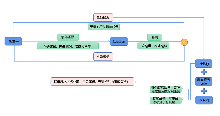 化學(xué)鍍鎳廢液如何實(shí)現(xiàn)低成本無害化處理？佳和三英技術(shù)優(yōu)勢(shì)顯著